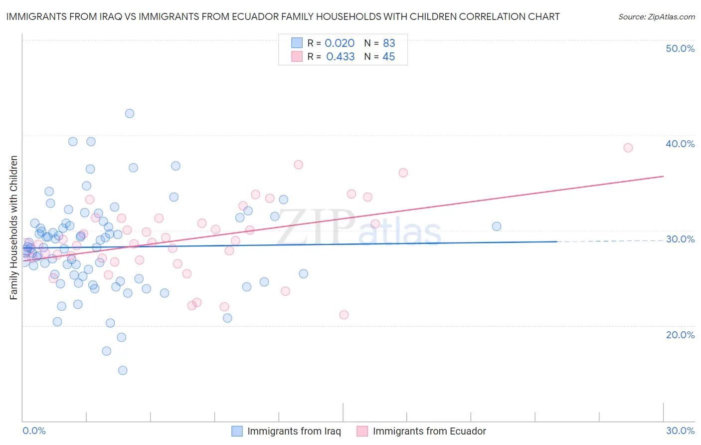 Immigrants from Iraq vs Immigrants from Ecuador Family Households with Children