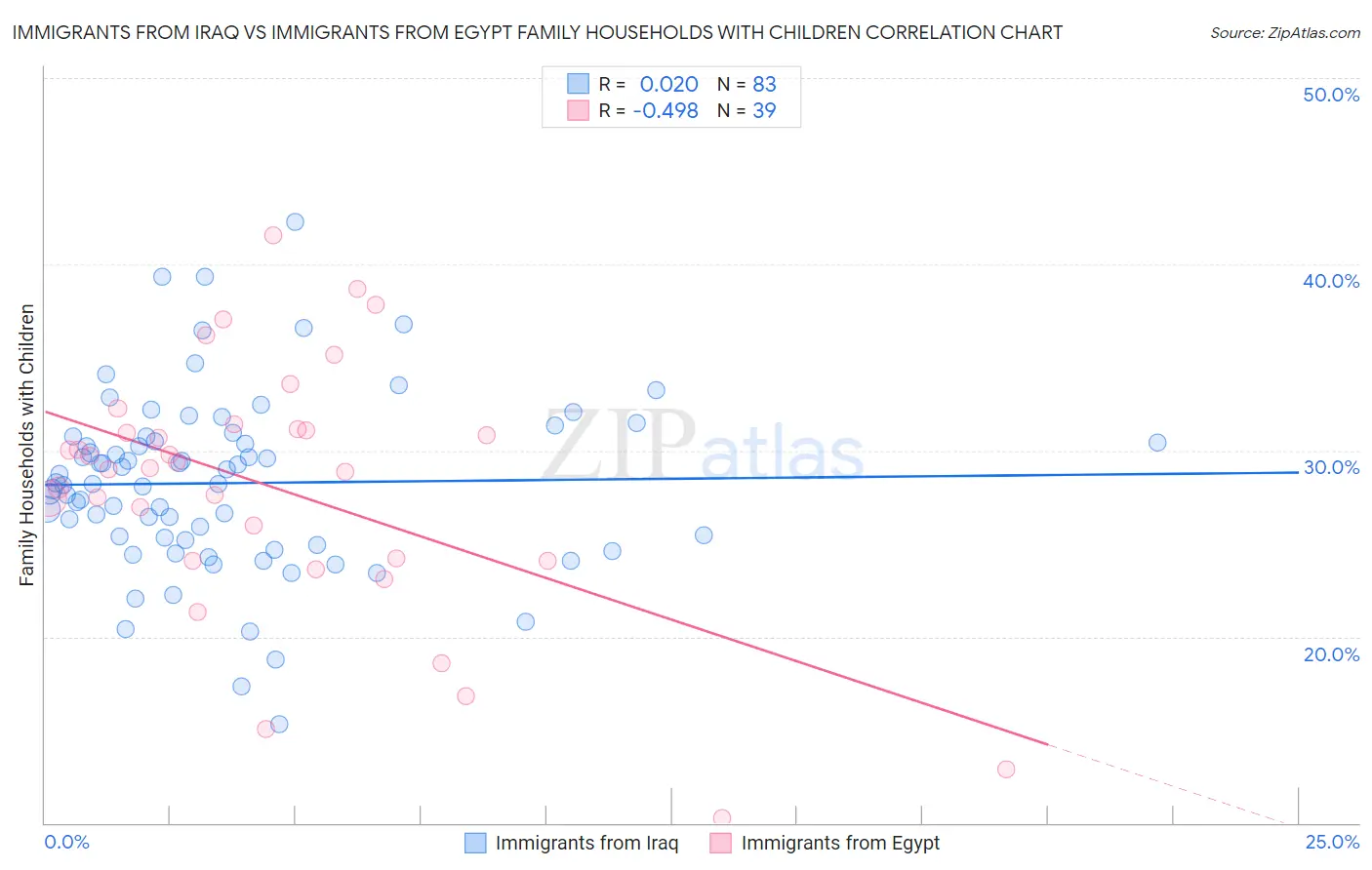 Immigrants from Iraq vs Immigrants from Egypt Family Households with Children