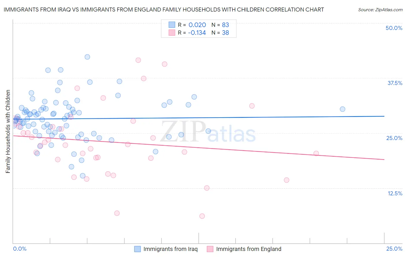 Immigrants from Iraq vs Immigrants from England Family Households with Children