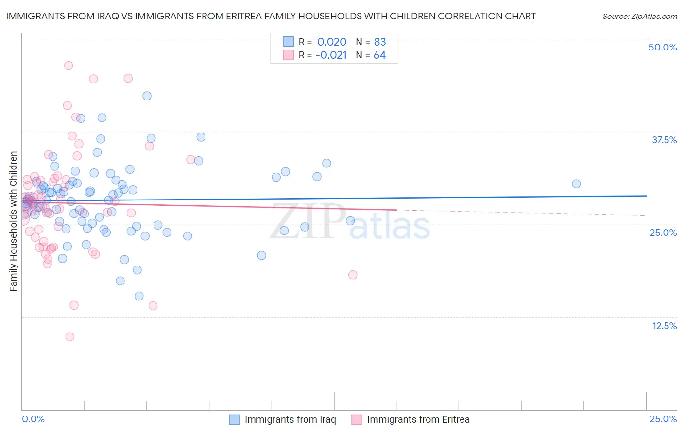 Immigrants from Iraq vs Immigrants from Eritrea Family Households with Children