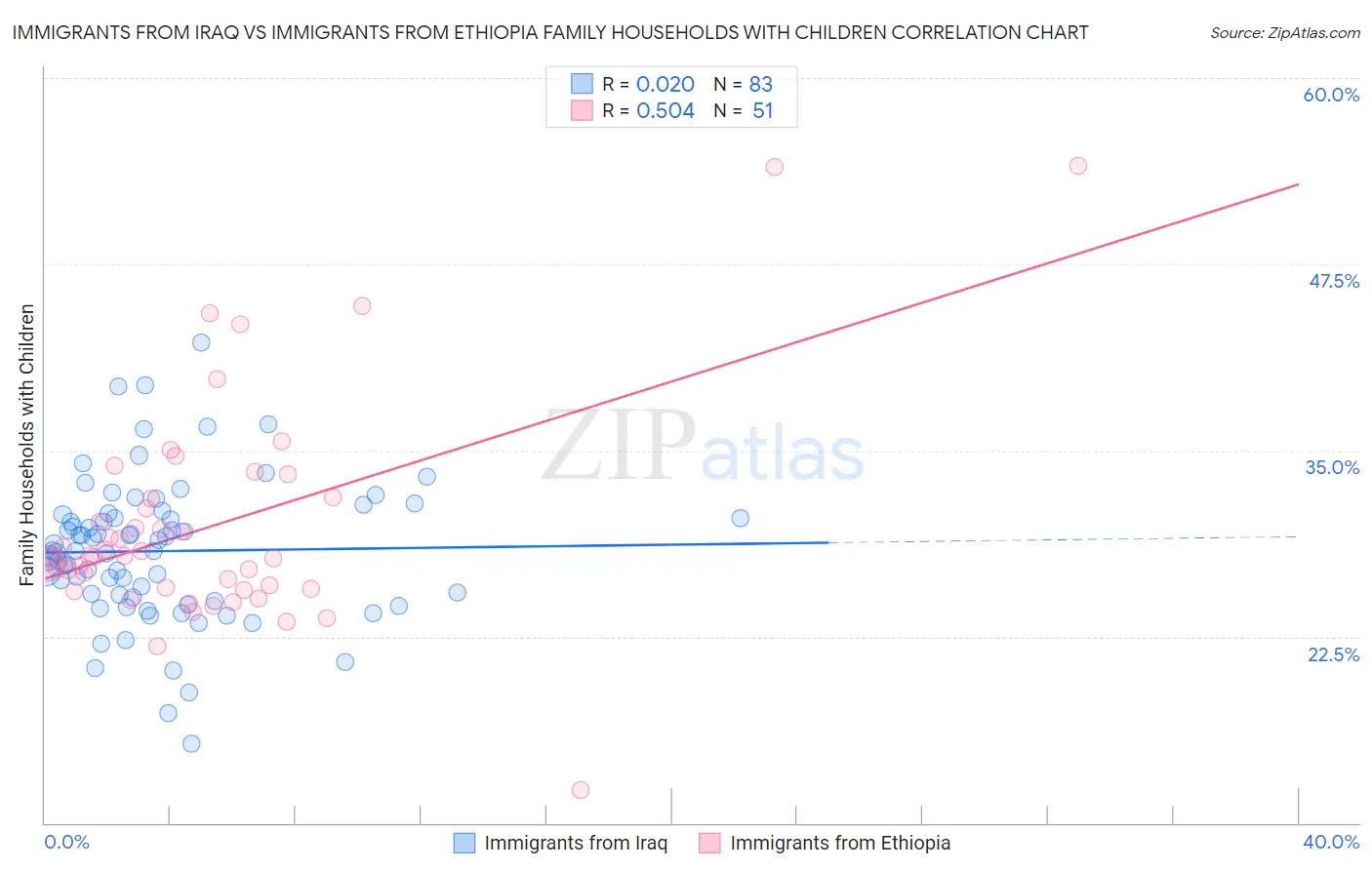 Immigrants from Iraq vs Immigrants from Ethiopia Family Households with Children