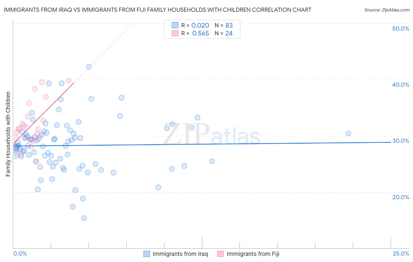 Immigrants from Iraq vs Immigrants from Fiji Family Households with Children