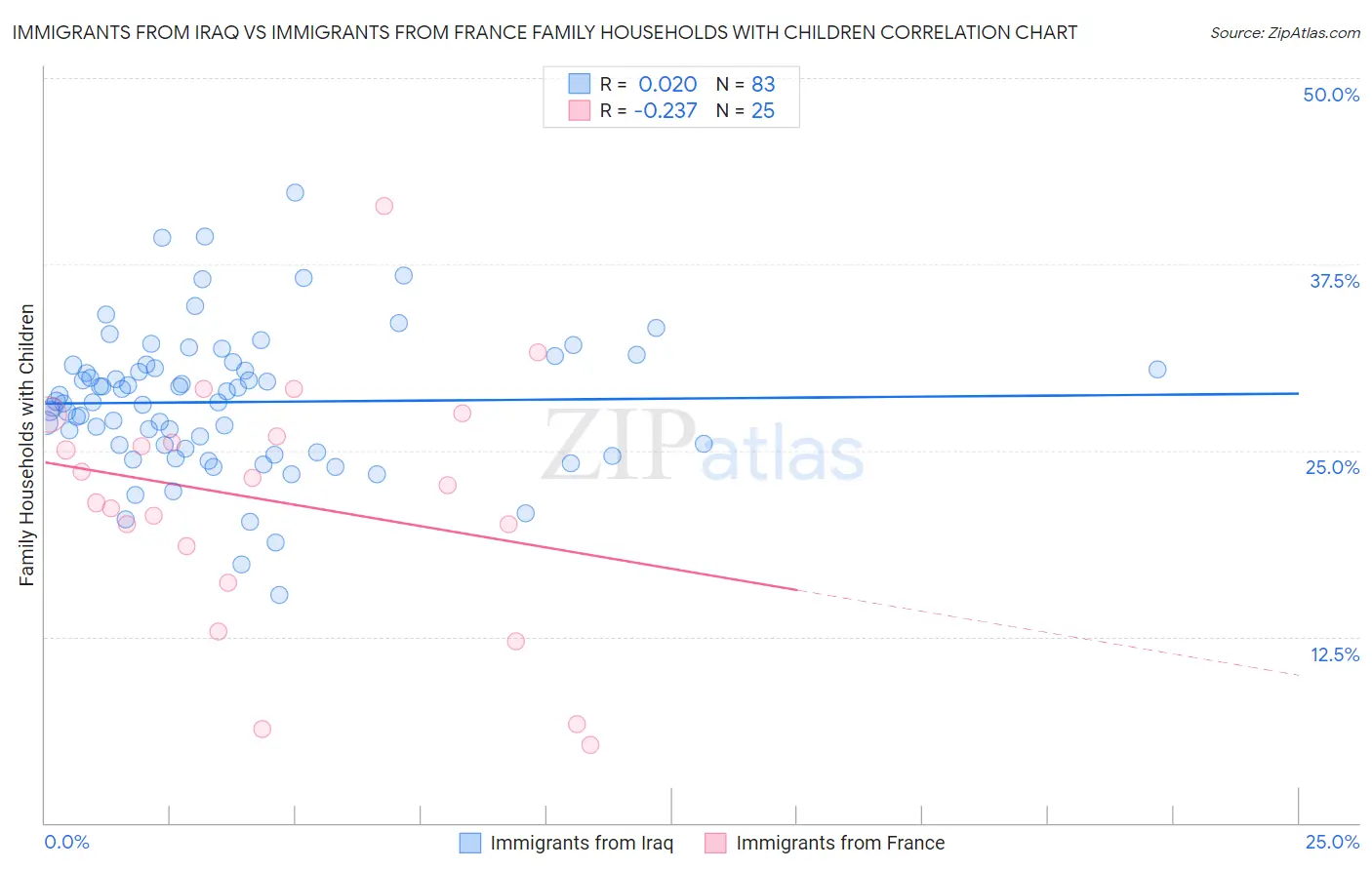 Immigrants from Iraq vs Immigrants from France Family Households with Children