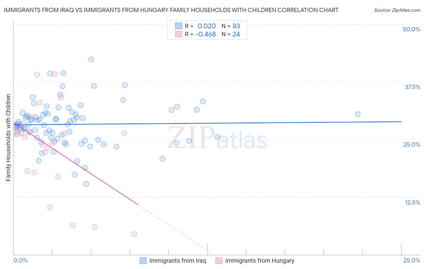 Immigrants from Iraq vs Immigrants from Hungary Family Households with Children