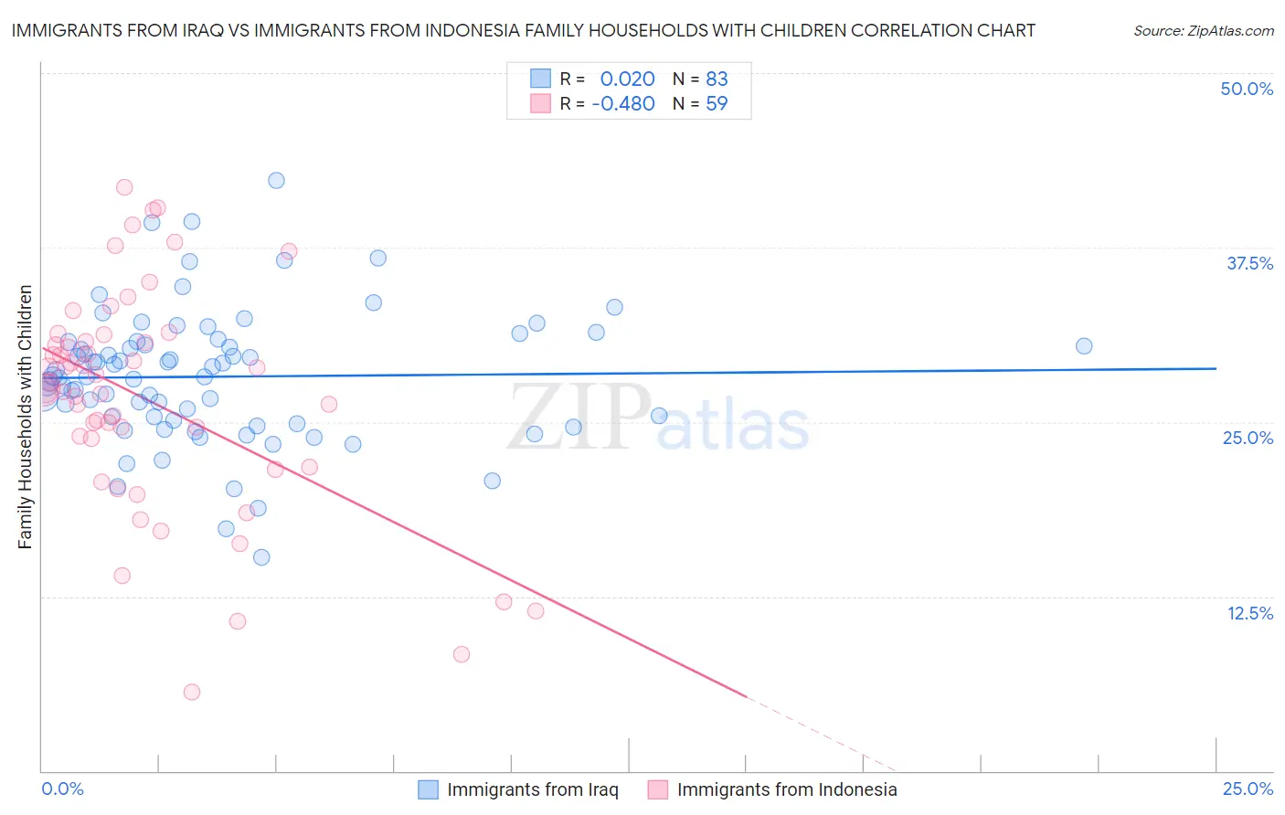 Immigrants from Iraq vs Immigrants from Indonesia Family Households with Children