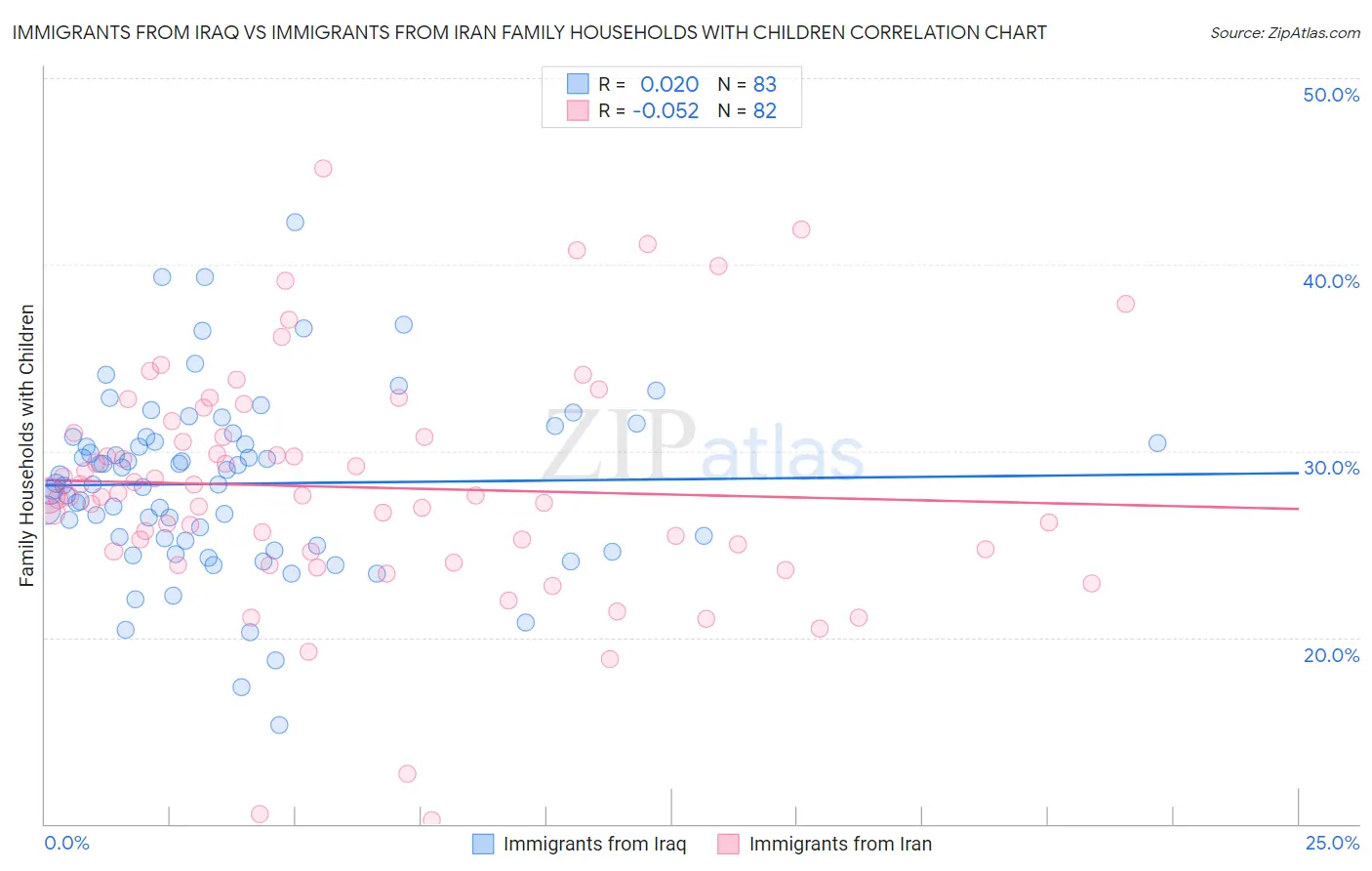 Immigrants from Iraq vs Immigrants from Iran Family Households with Children