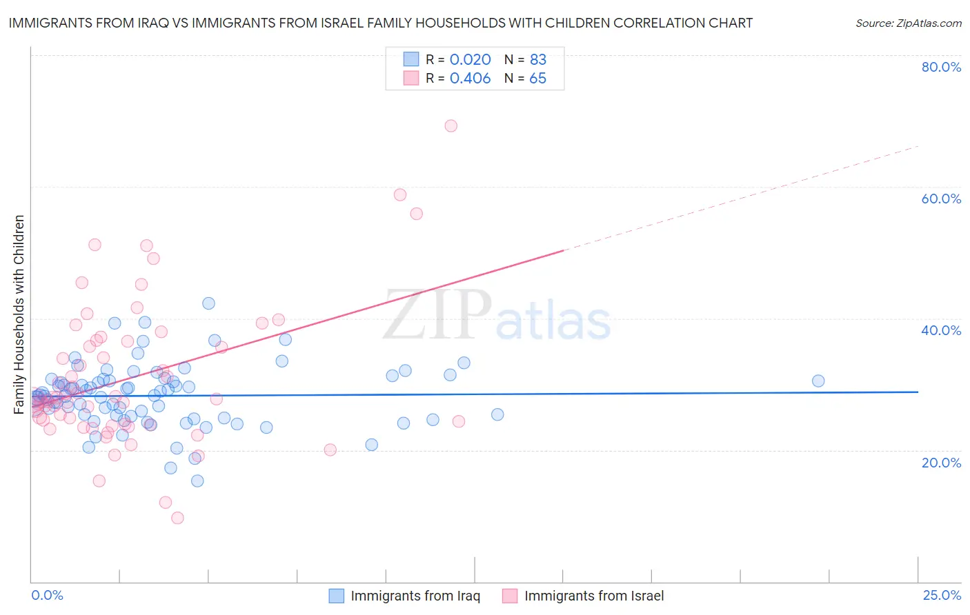 Immigrants from Iraq vs Immigrants from Israel Family Households with Children