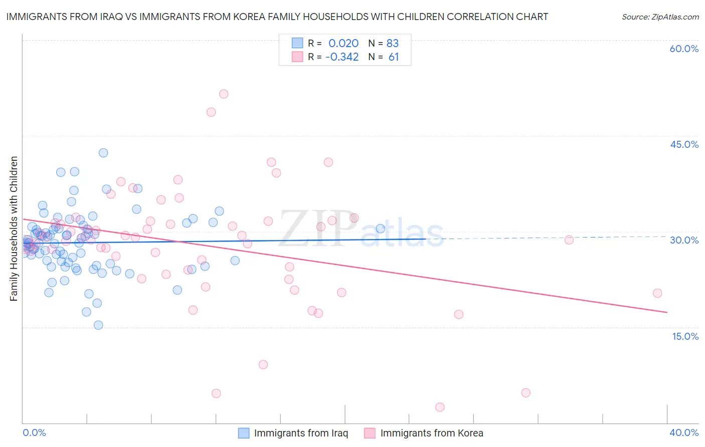 Immigrants from Iraq vs Immigrants from Korea Family Households with Children