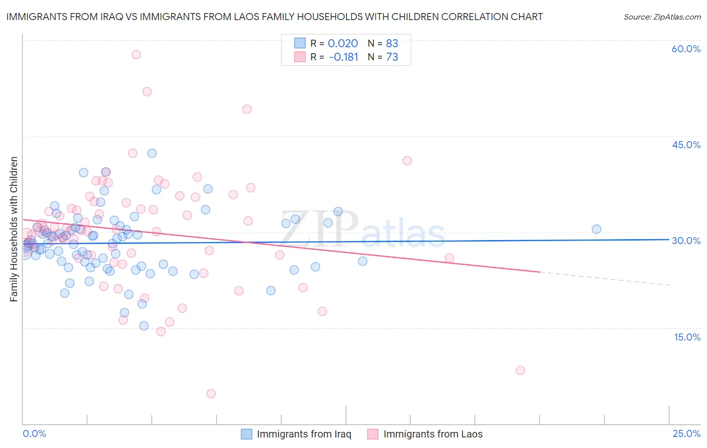 Immigrants from Iraq vs Immigrants from Laos Family Households with Children