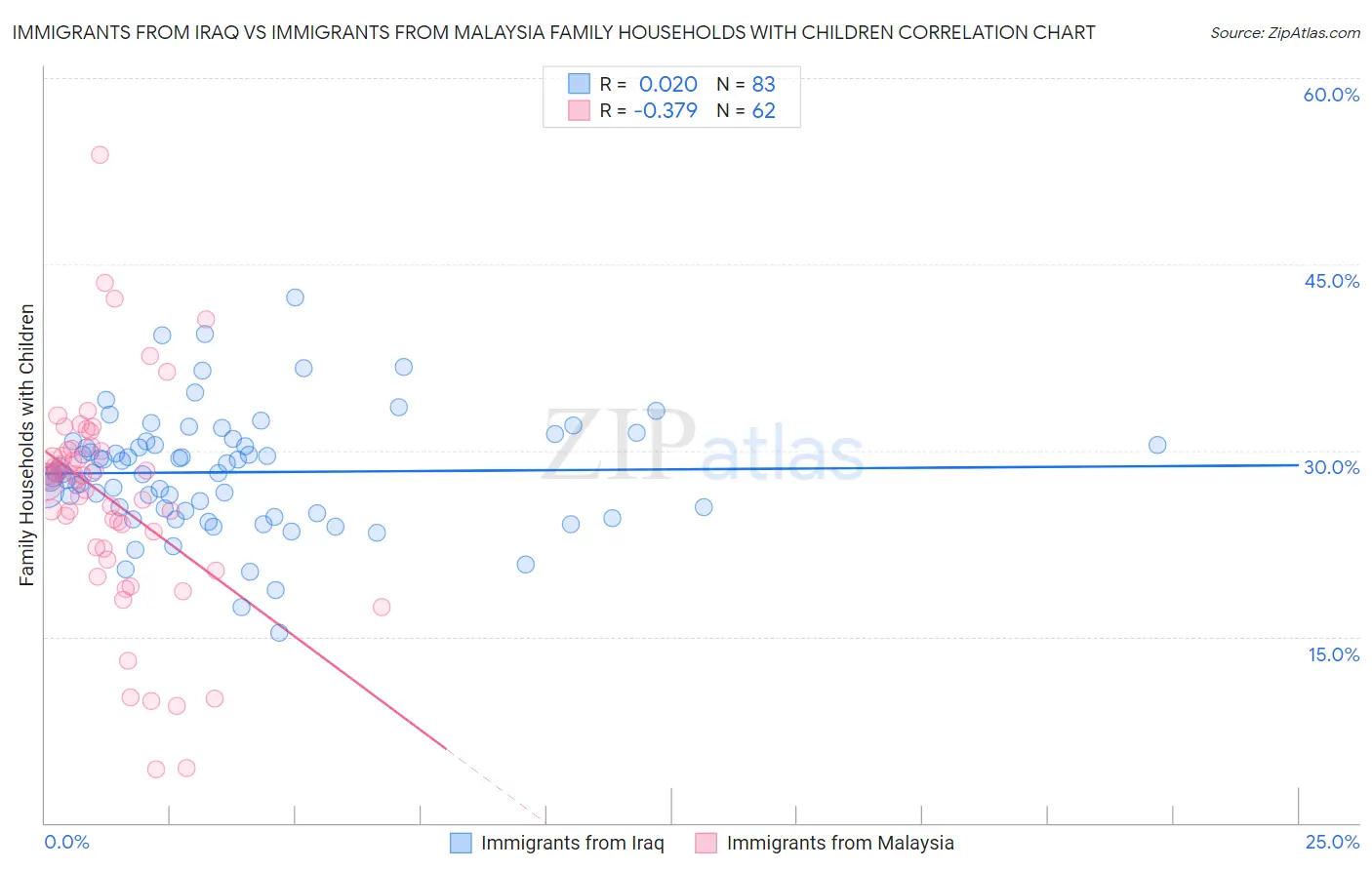 Immigrants from Iraq vs Immigrants from Malaysia Family Households with Children