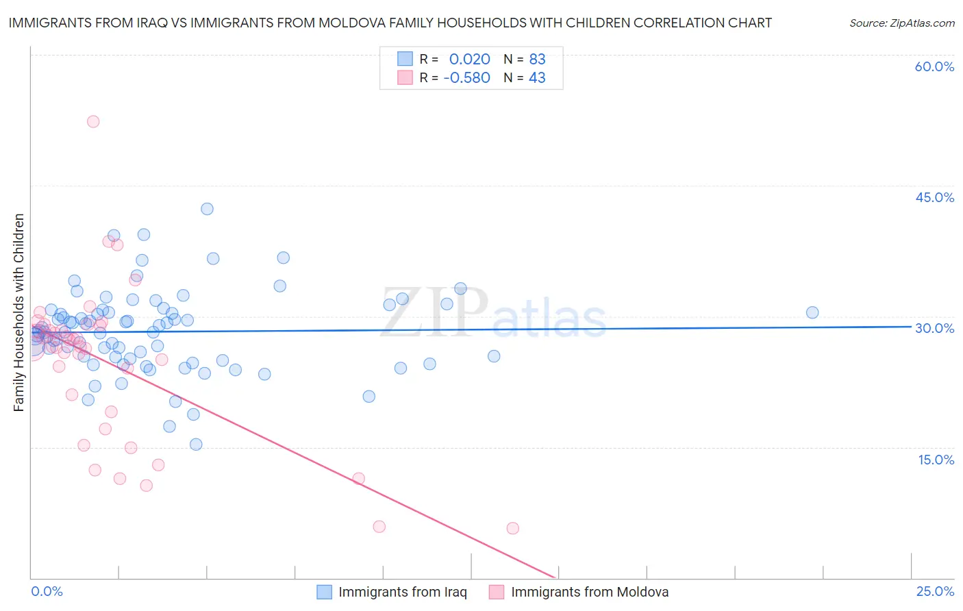 Immigrants from Iraq vs Immigrants from Moldova Family Households with Children