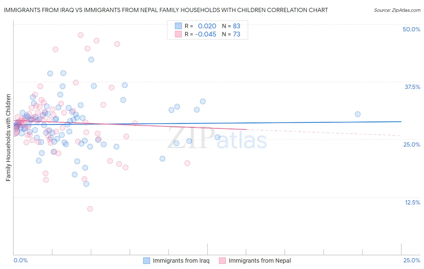 Immigrants from Iraq vs Immigrants from Nepal Family Households with Children