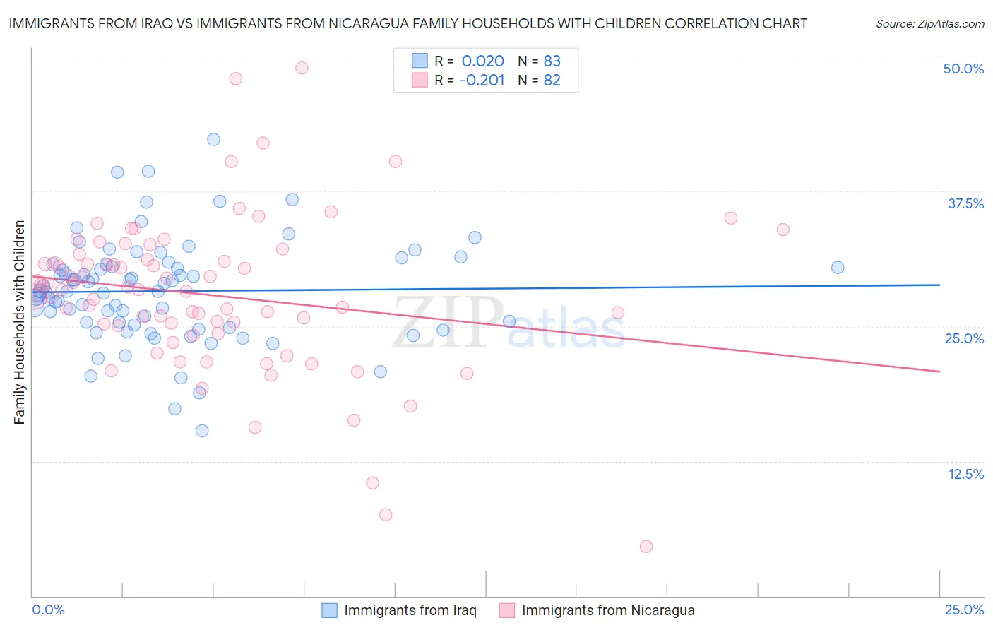 Immigrants from Iraq vs Immigrants from Nicaragua Family Households with Children