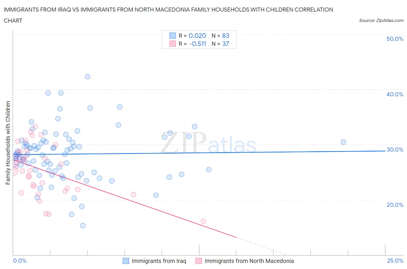 Immigrants from Iraq vs Immigrants from North Macedonia Family Households with Children