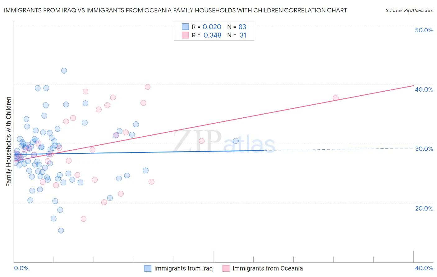 Immigrants from Iraq vs Immigrants from Oceania Family Households with Children