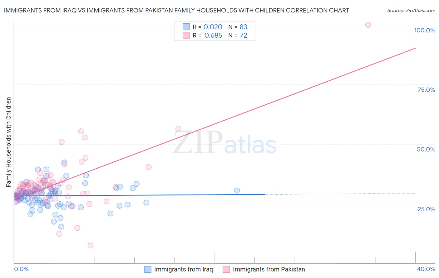 Immigrants from Iraq vs Immigrants from Pakistan Family Households with Children