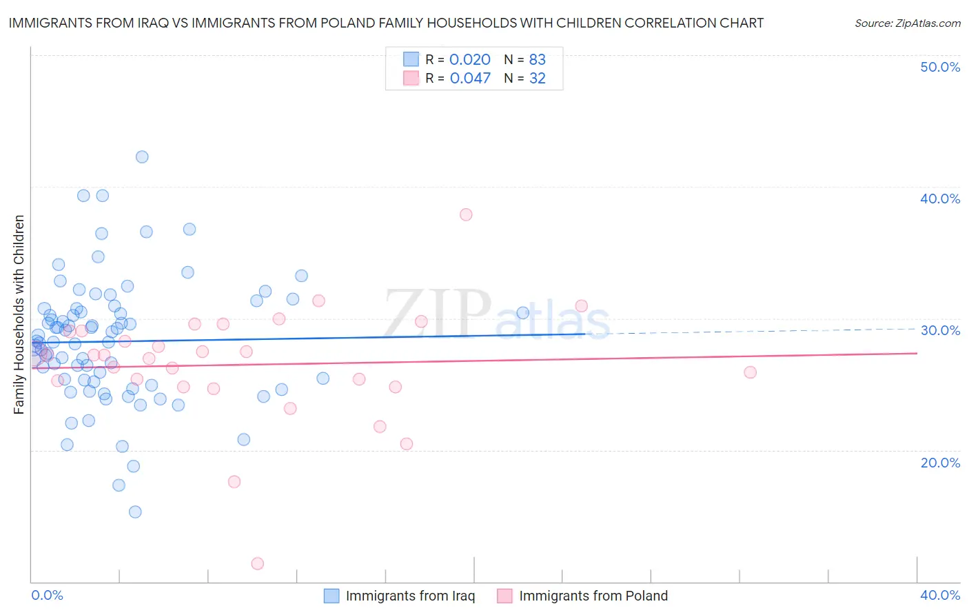 Immigrants from Iraq vs Immigrants from Poland Family Households with Children