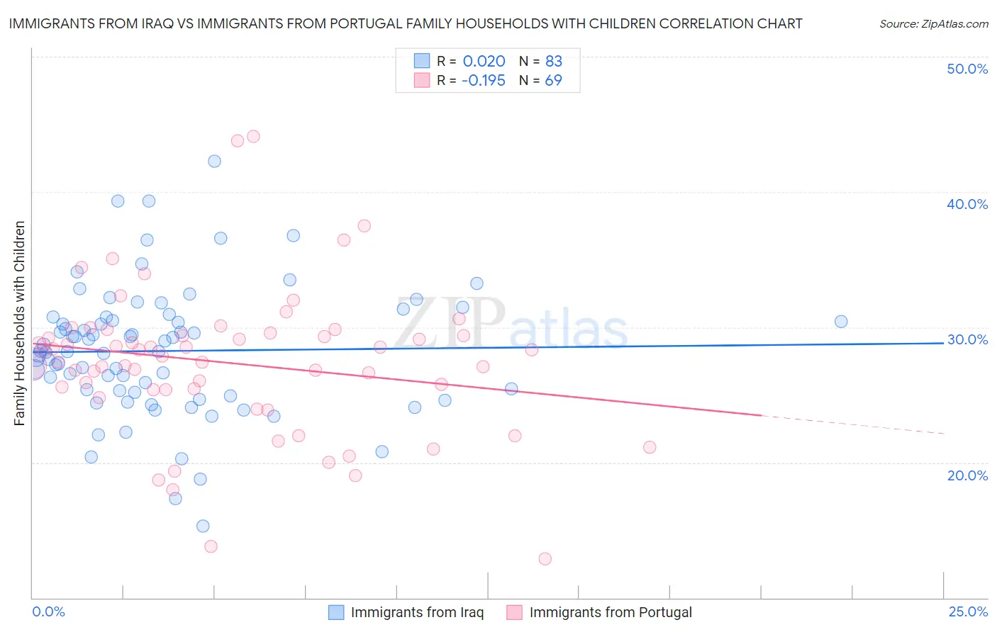 Immigrants from Iraq vs Immigrants from Portugal Family Households with Children