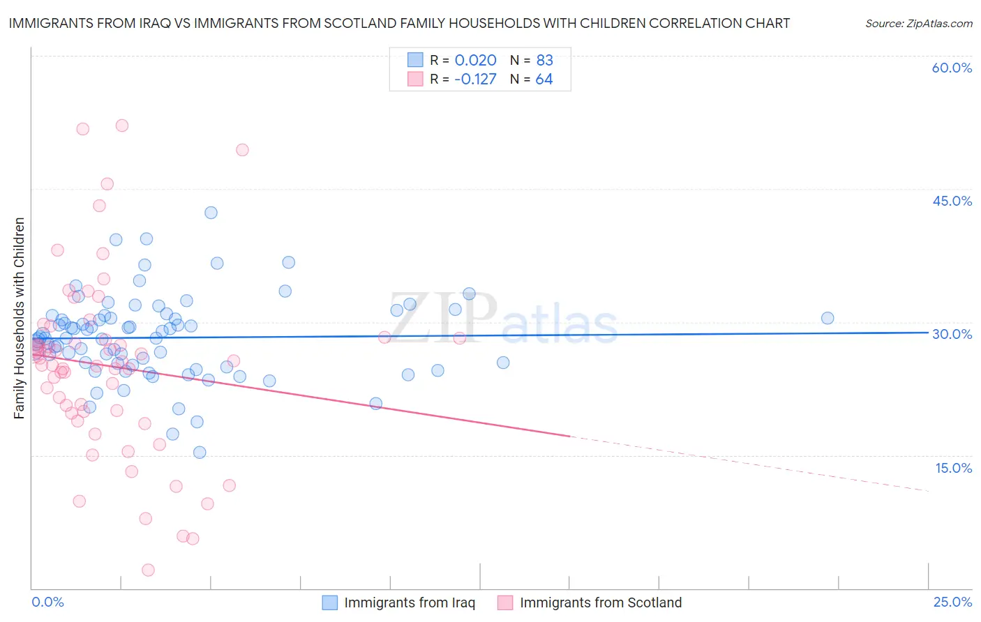 Immigrants from Iraq vs Immigrants from Scotland Family Households with Children