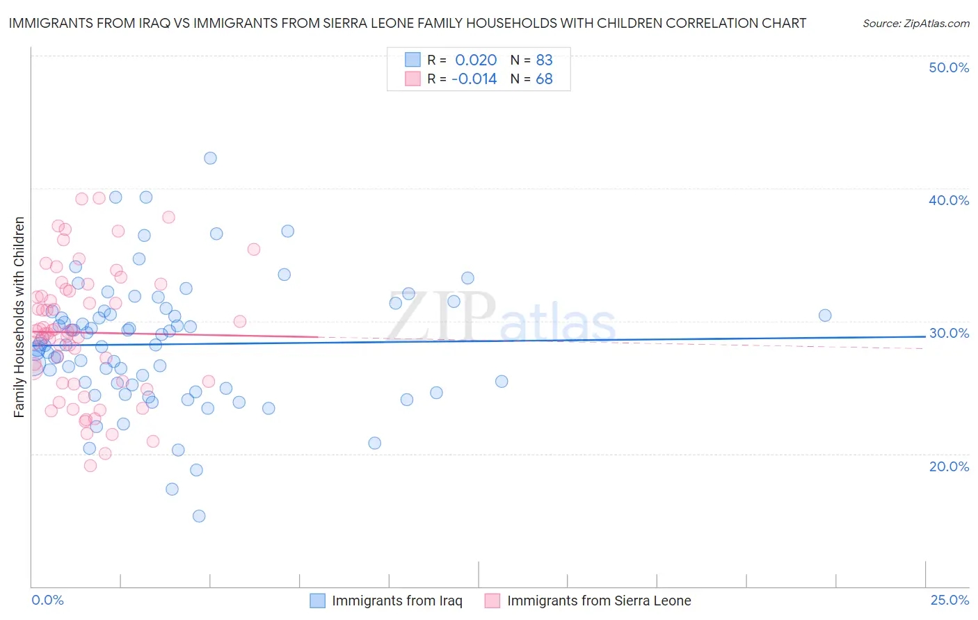 Immigrants from Iraq vs Immigrants from Sierra Leone Family Households with Children