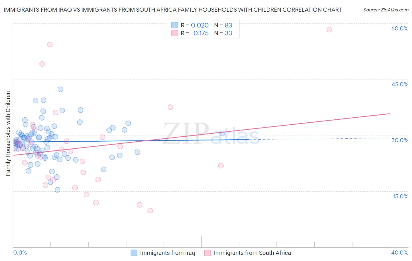 Immigrants from Iraq vs Immigrants from South Africa Family Households with Children