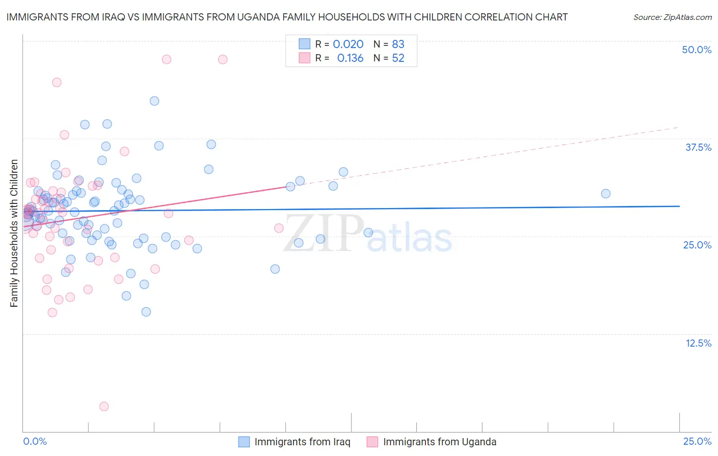 Immigrants from Iraq vs Immigrants from Uganda Family Households with Children