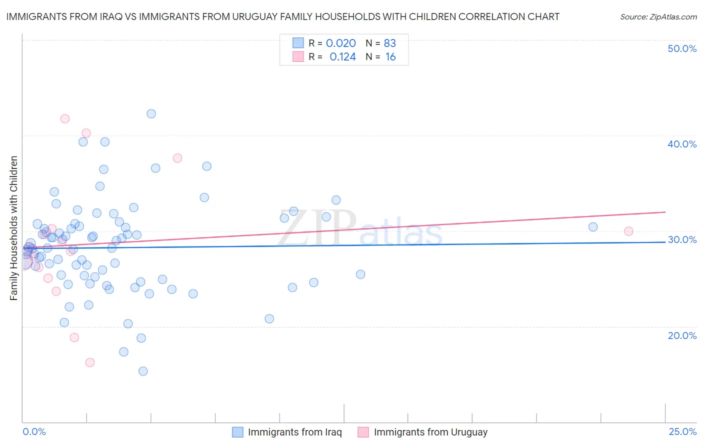 Immigrants from Iraq vs Immigrants from Uruguay Family Households with Children