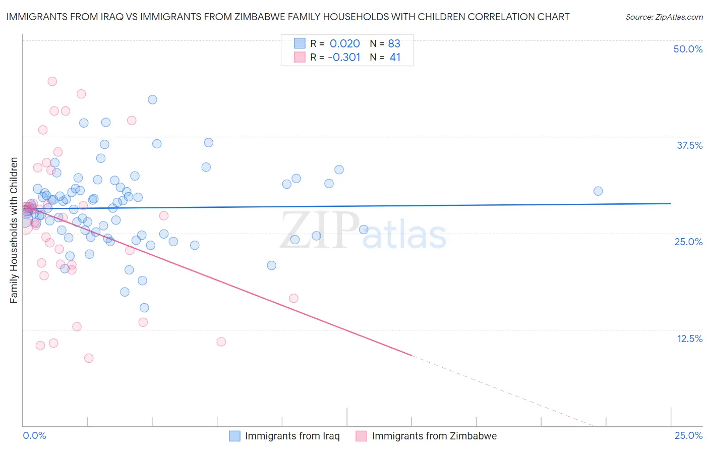 Immigrants from Iraq vs Immigrants from Zimbabwe Family Households with Children