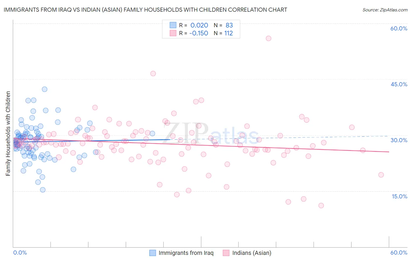 Immigrants from Iraq vs Indian (Asian) Family Households with Children