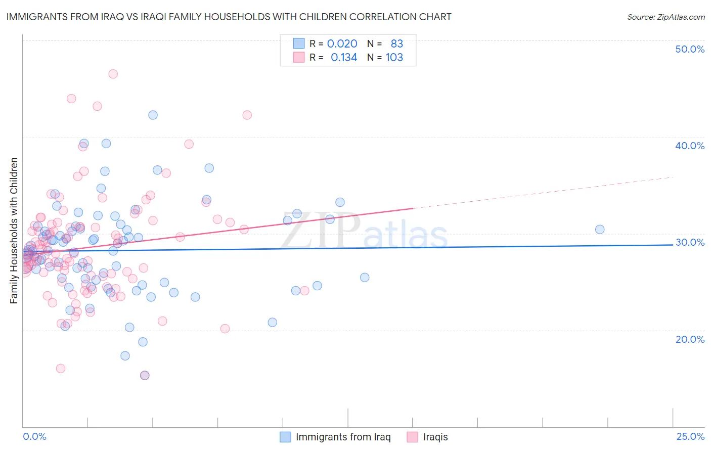 Immigrants from Iraq vs Iraqi Family Households with Children