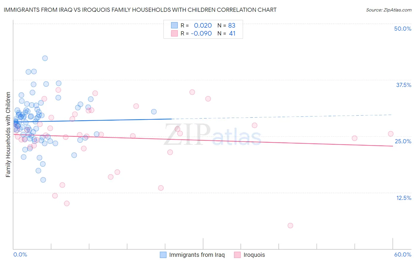 Immigrants from Iraq vs Iroquois Family Households with Children