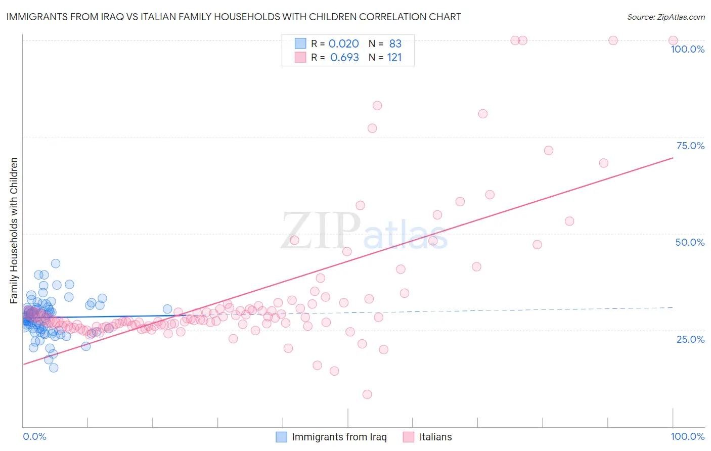 Immigrants from Iraq vs Italian Family Households with Children