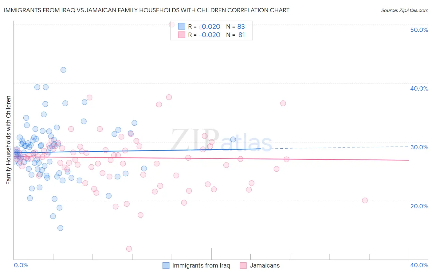 Immigrants from Iraq vs Jamaican Family Households with Children