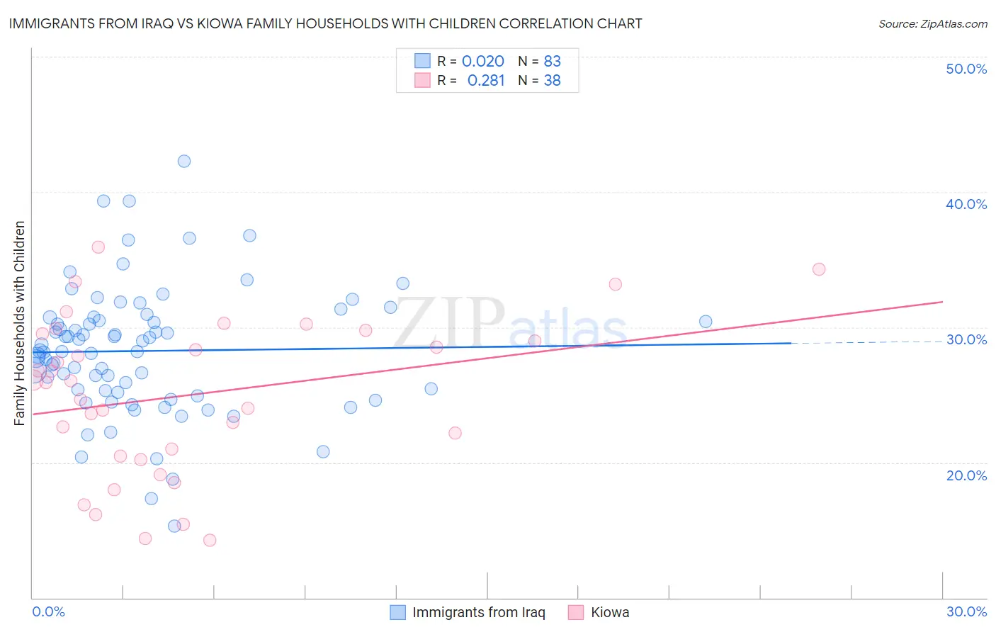 Immigrants from Iraq vs Kiowa Family Households with Children