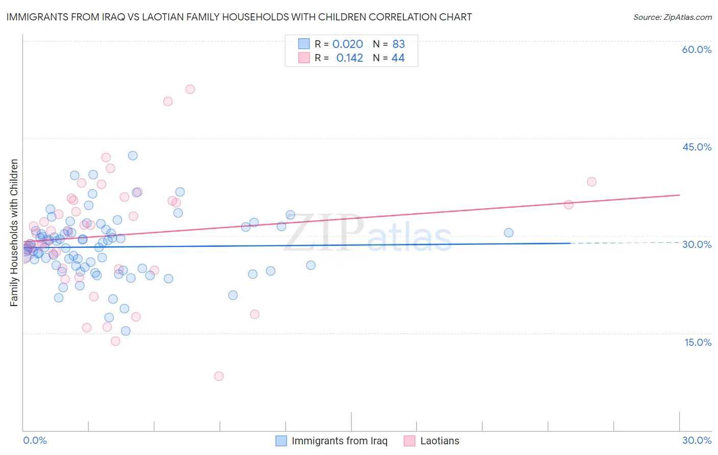 Immigrants from Iraq vs Laotian Family Households with Children