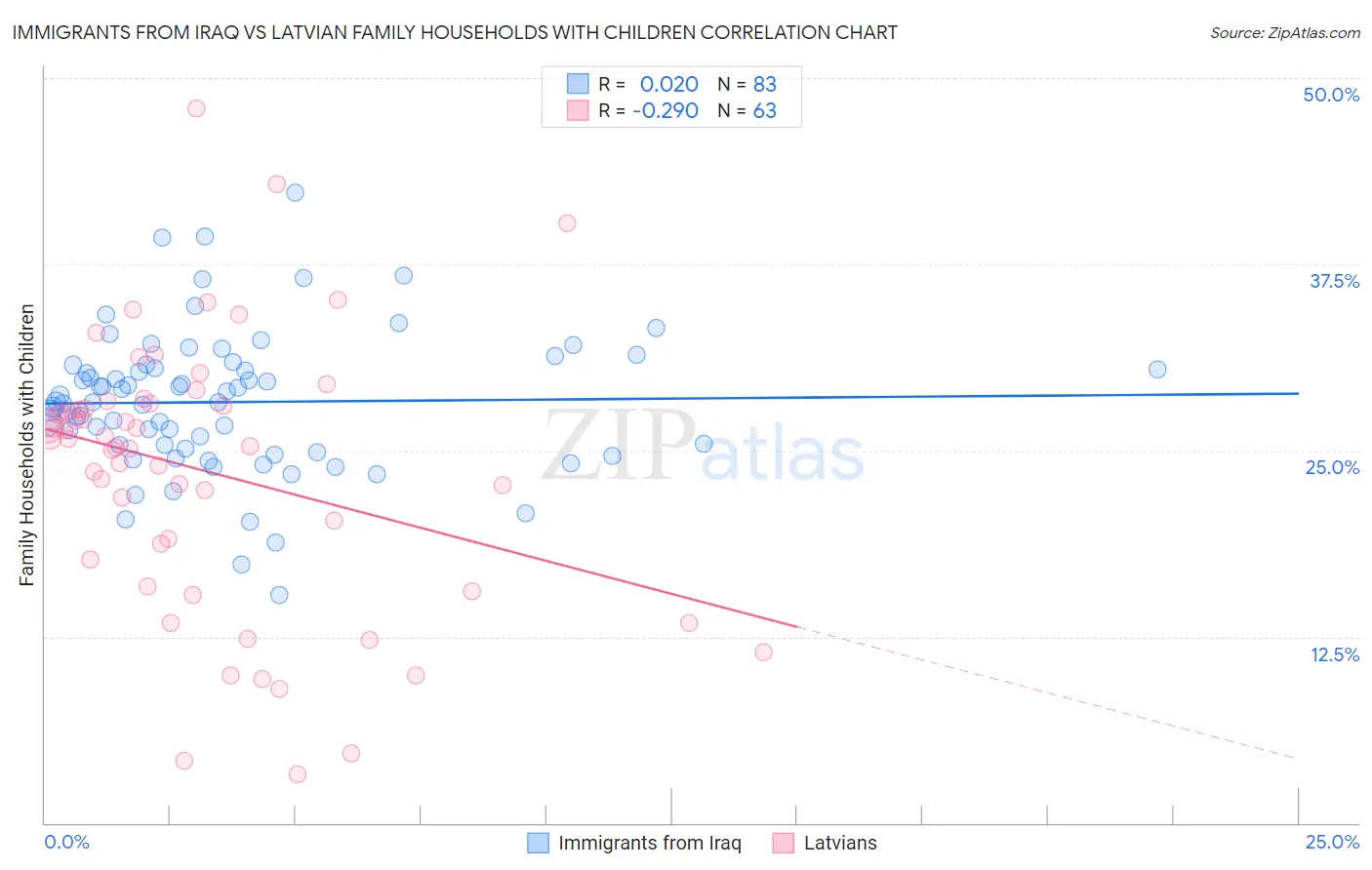 Immigrants from Iraq vs Latvian Family Households with Children