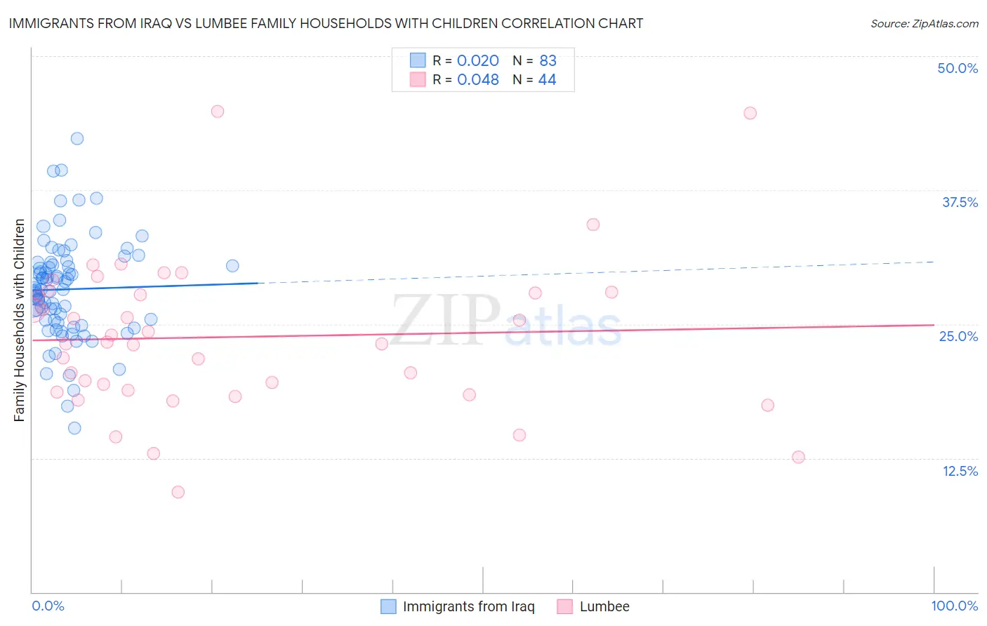 Immigrants from Iraq vs Lumbee Family Households with Children