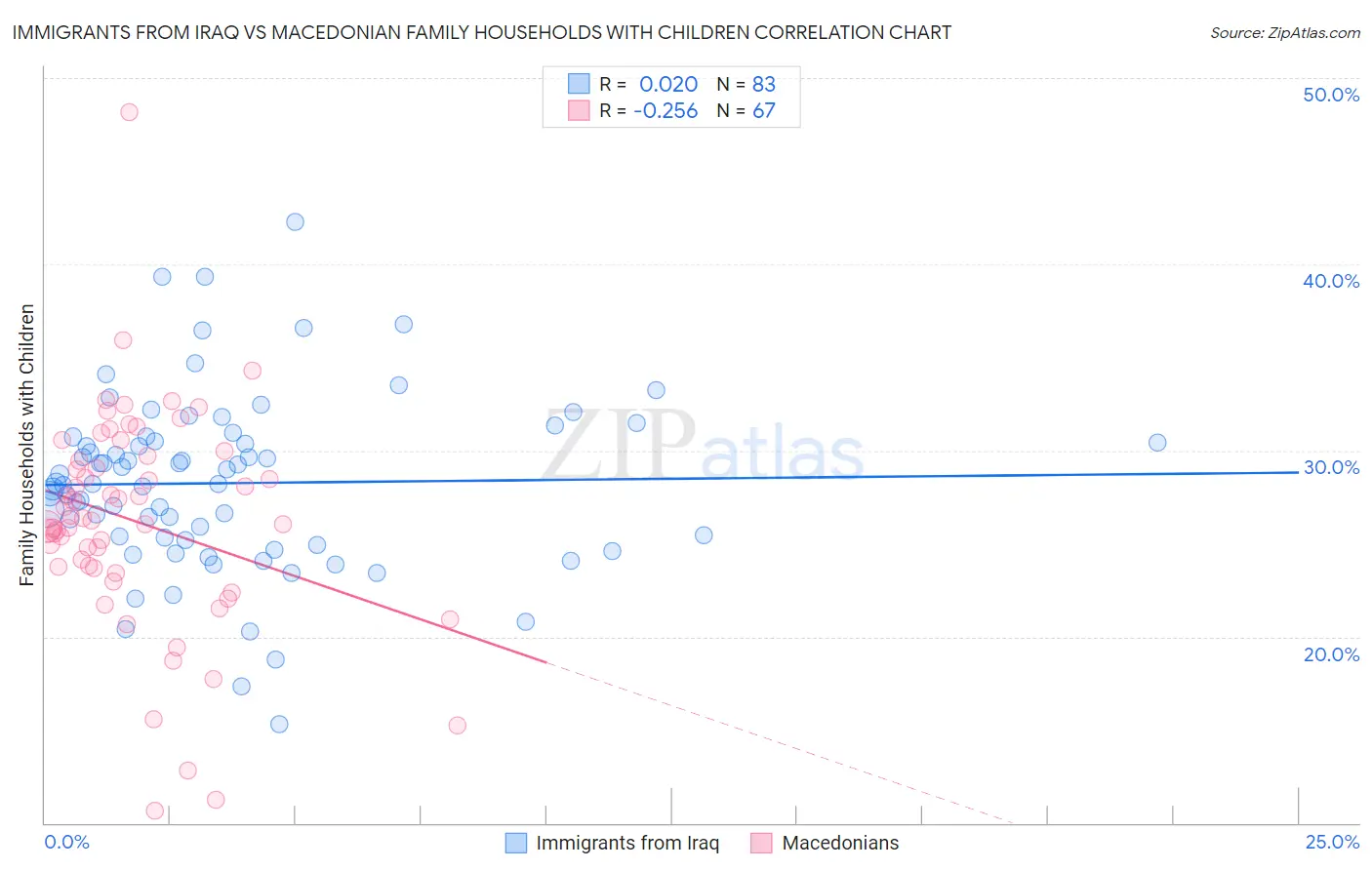 Immigrants from Iraq vs Macedonian Family Households with Children