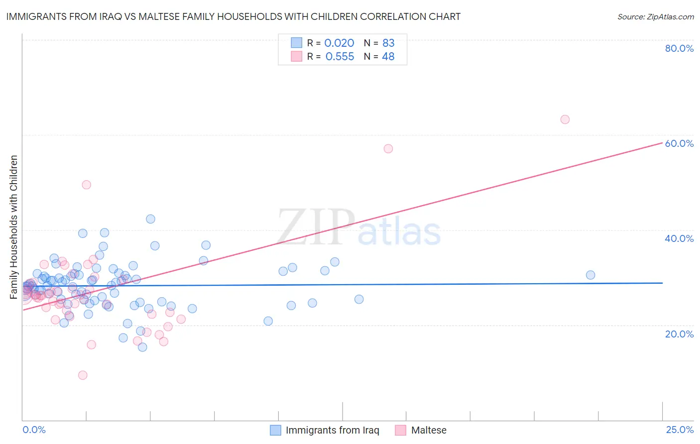 Immigrants from Iraq vs Maltese Family Households with Children