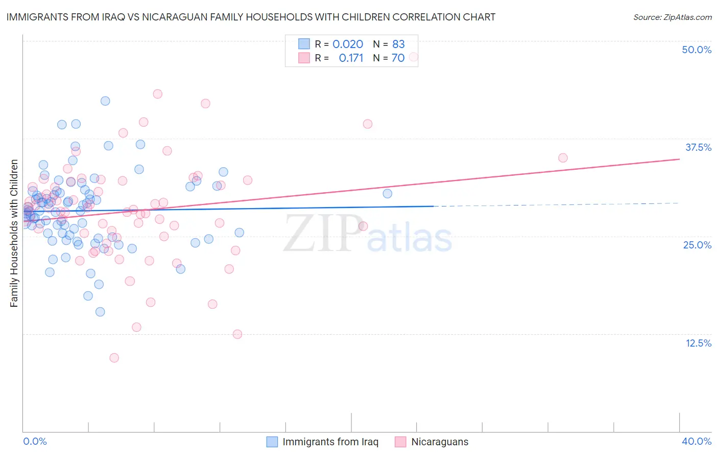 Immigrants from Iraq vs Nicaraguan Family Households with Children