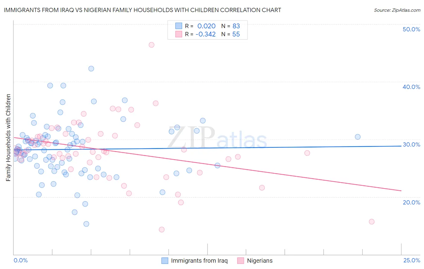 Immigrants from Iraq vs Nigerian Family Households with Children