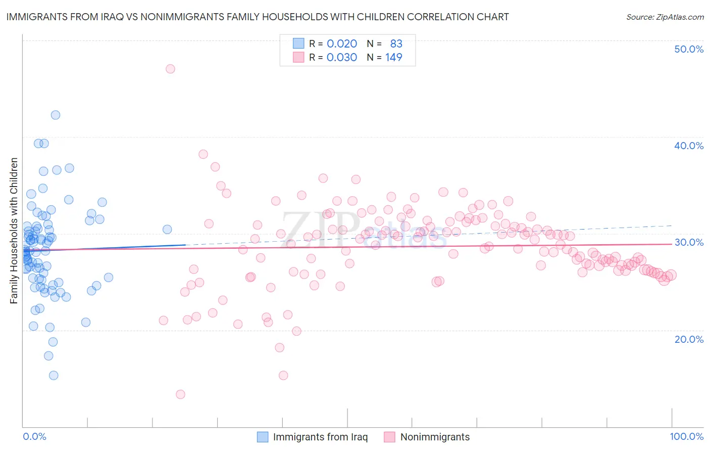 Immigrants from Iraq vs Nonimmigrants Family Households with Children