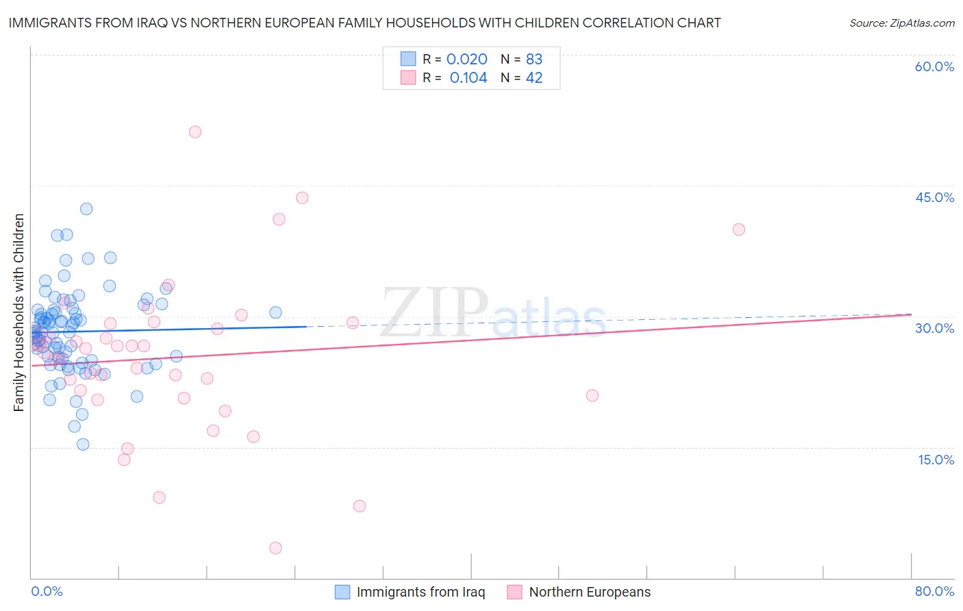 Immigrants from Iraq vs Northern European Family Households with Children