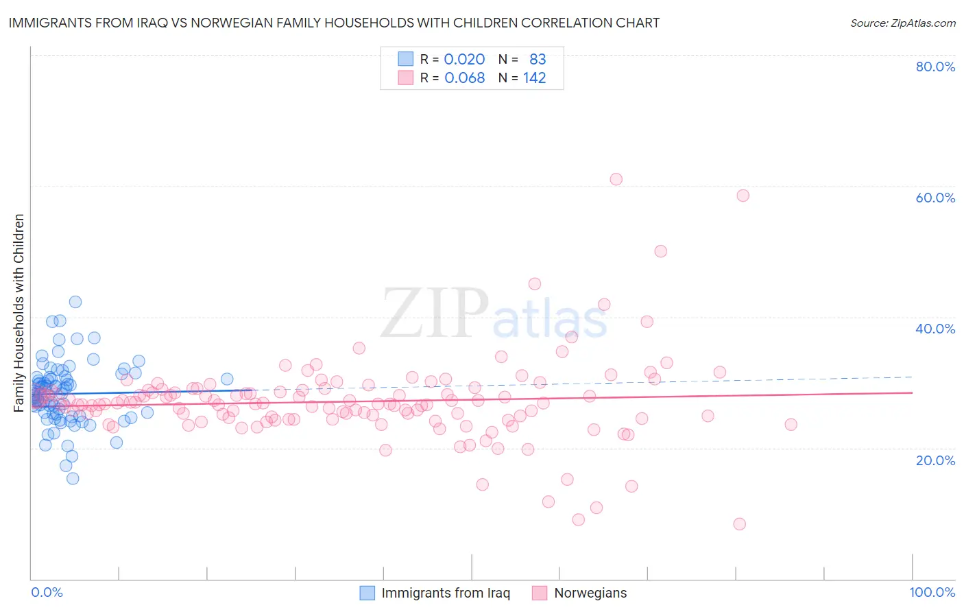Immigrants from Iraq vs Norwegian Family Households with Children
