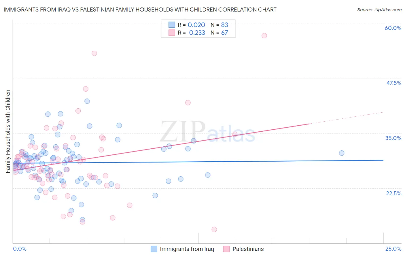 Immigrants from Iraq vs Palestinian Family Households with Children