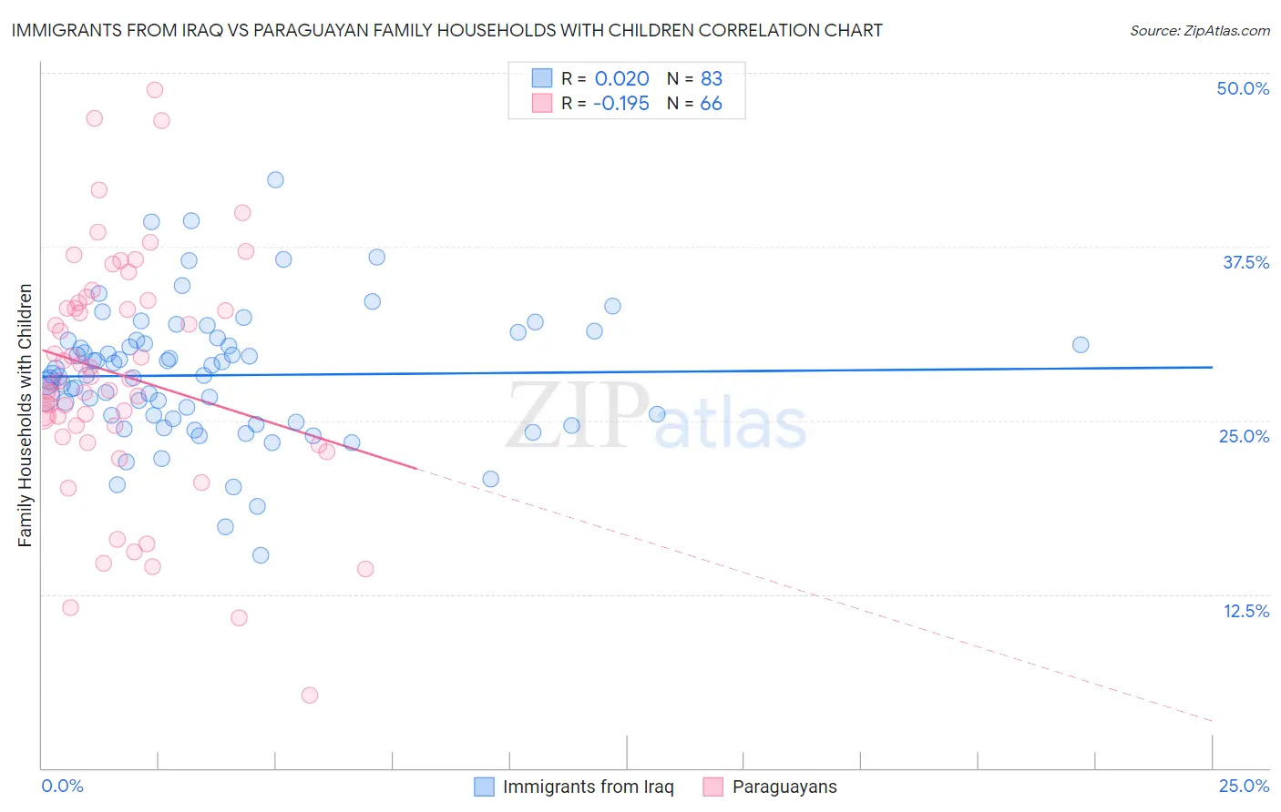 Immigrants from Iraq vs Paraguayan Family Households with Children