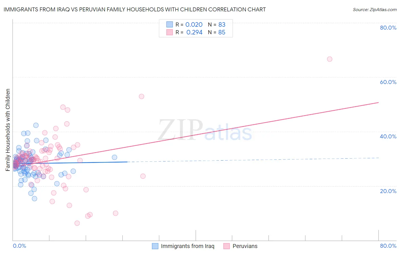 Immigrants from Iraq vs Peruvian Family Households with Children