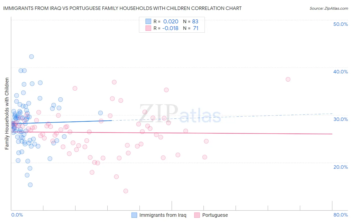 Immigrants from Iraq vs Portuguese Family Households with Children