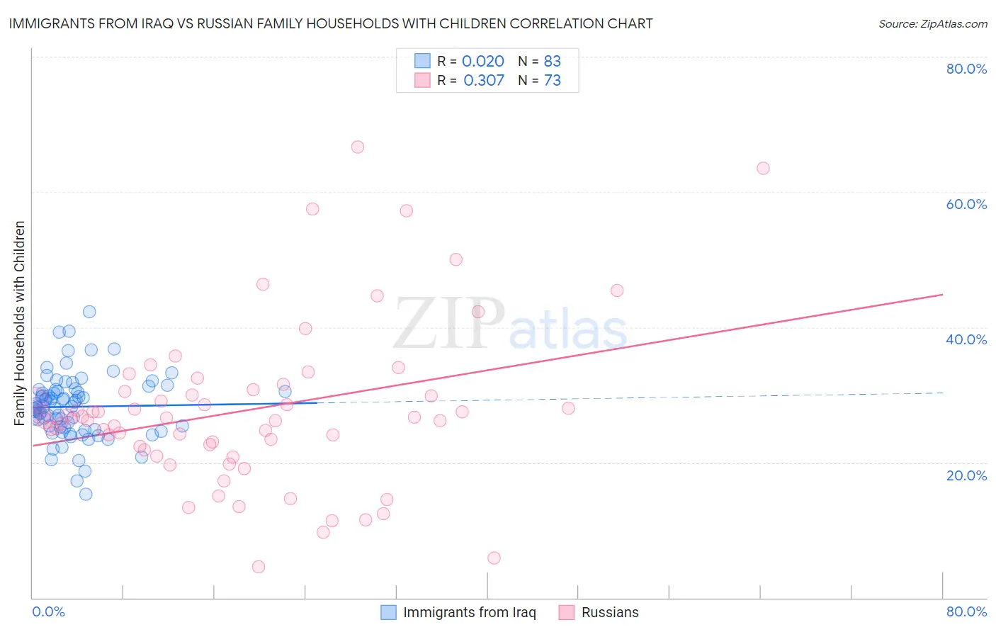 Immigrants from Iraq vs Russian Family Households with Children