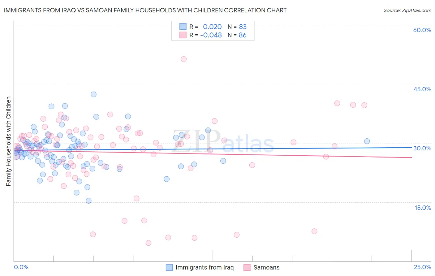 Immigrants from Iraq vs Samoan Family Households with Children